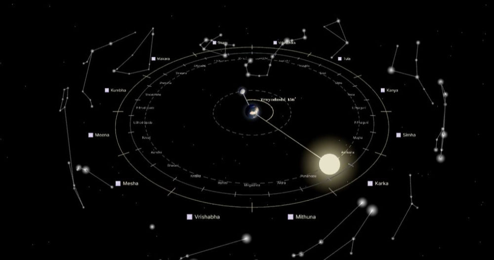 The Living Sky — a geocentric 3D sky with the zodiac and nakshatra rings